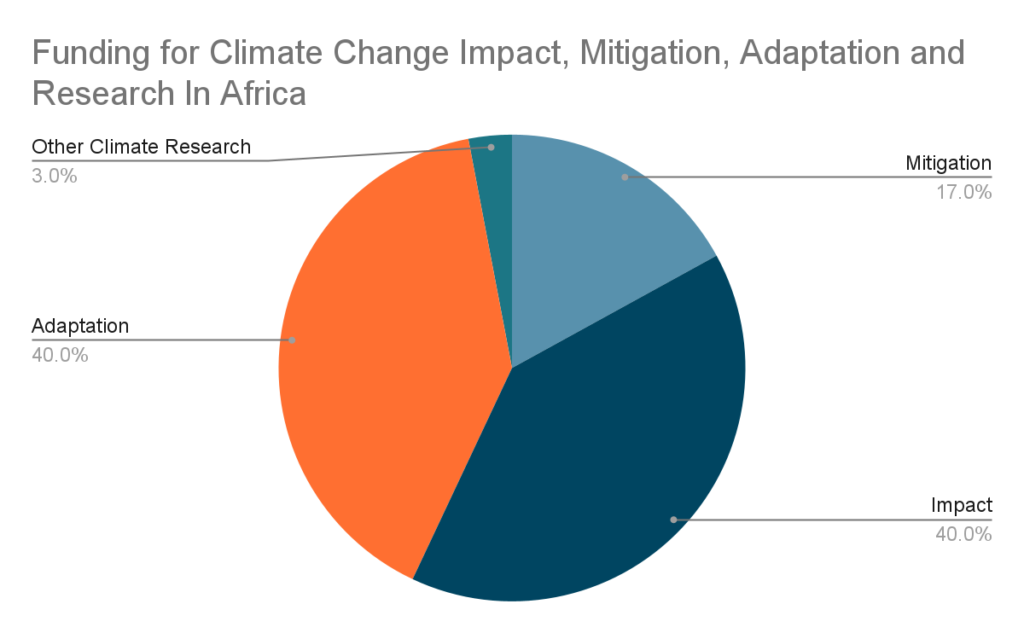 Climate Change in Africa