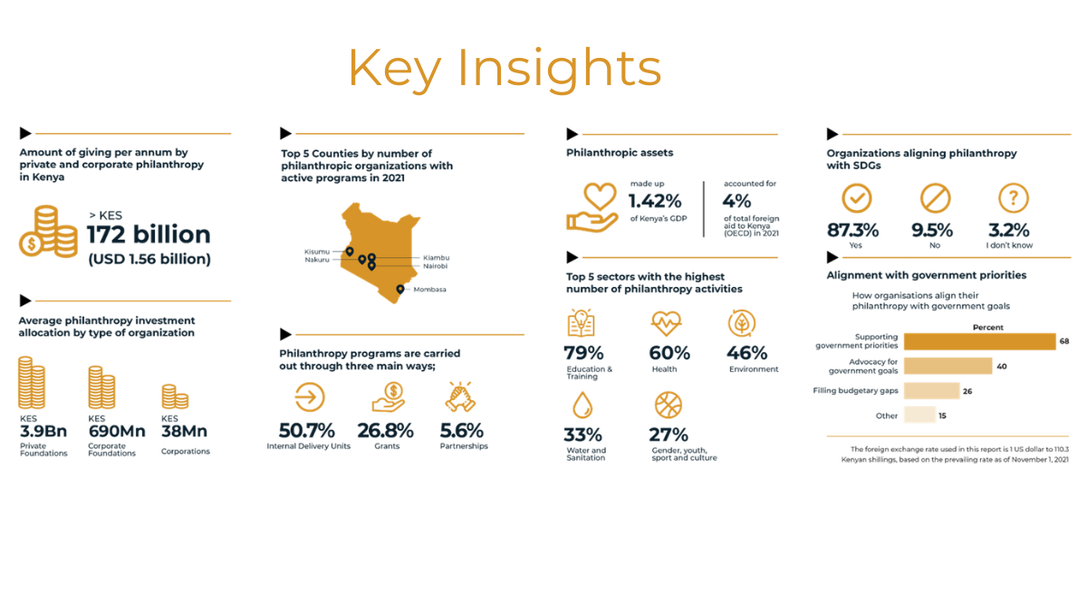 State of Philanthropy in Kenya Report Key Insights Infographic